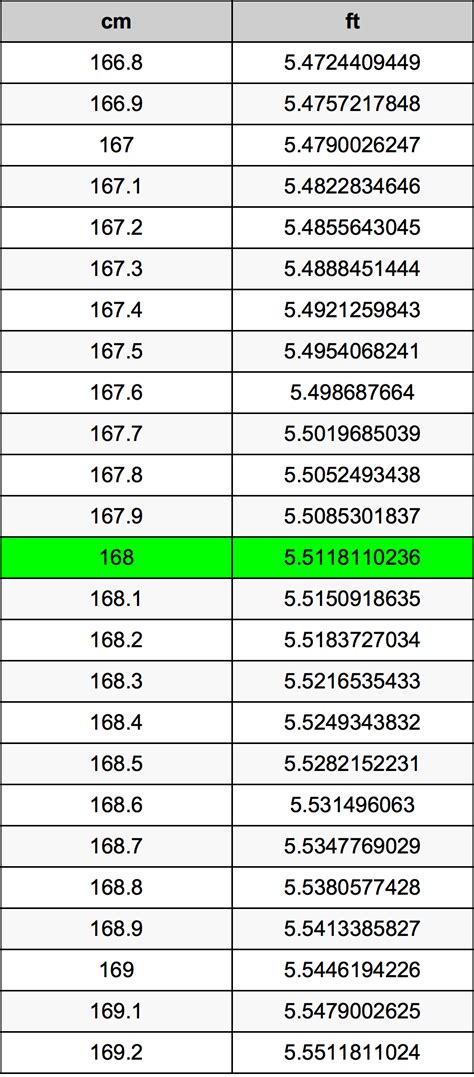 168 cm in feet|Height Converter